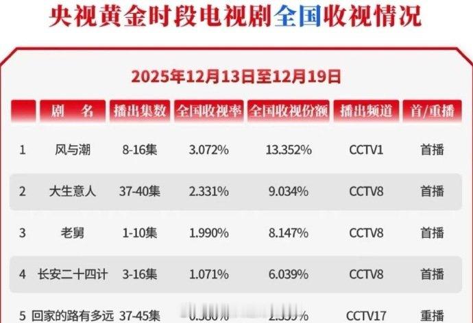 风与潮上周cvb继续力压拿第一cctv1也是过上好日子了 