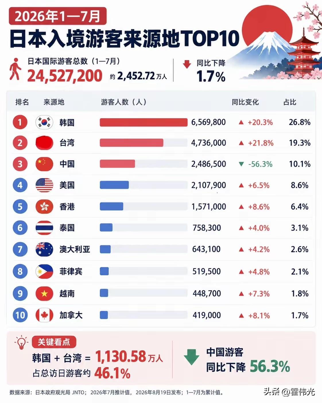 这2年去日本的旅游的人锐减，游客暴跌56%，可以说大家还是非常支持抵制去日旅游的