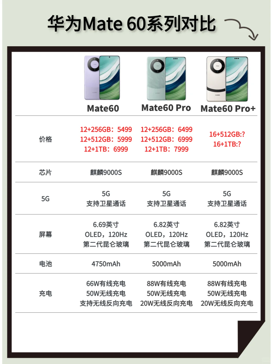 华为Mate60系列配置对比（含Pro+）