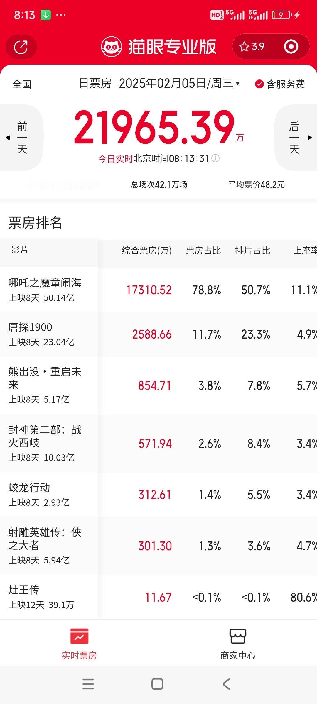 蛟龙行动单日票房已经不是倒数第一了，不知道今天能不能保持 