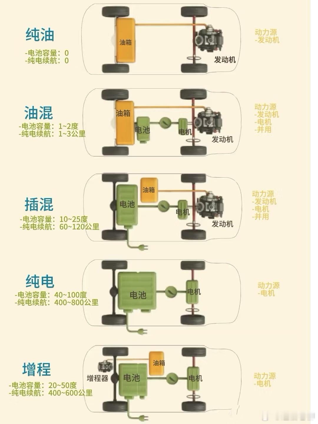 一图看懂汽车的各种动力模式！ 