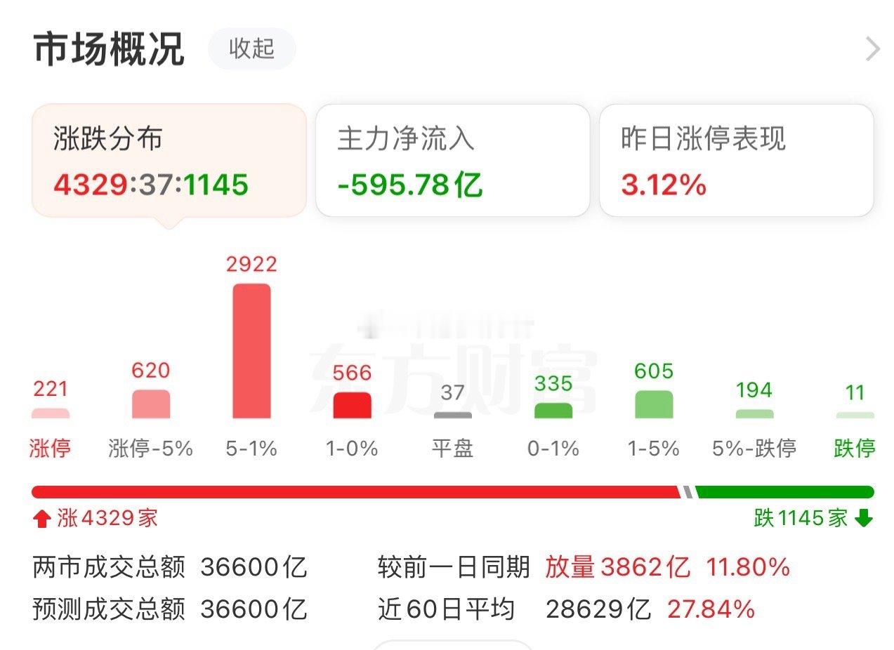 收盘了，A股主要指数今日走势分化，截止收盘，沪指涨0.44%，深证成指跌0.53