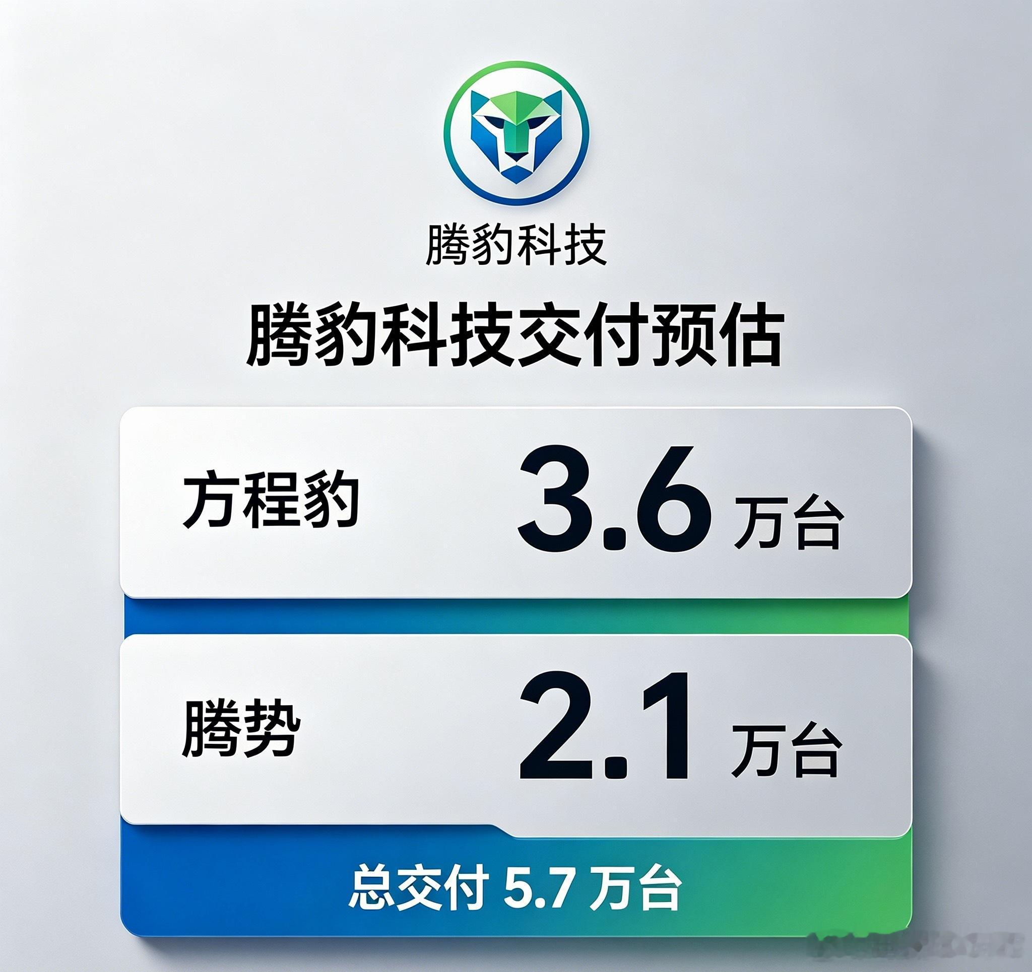 车企月度汇报的时候到了，预估一下腾豹科技批发量会在5.7W左右，你们觉得可以完成