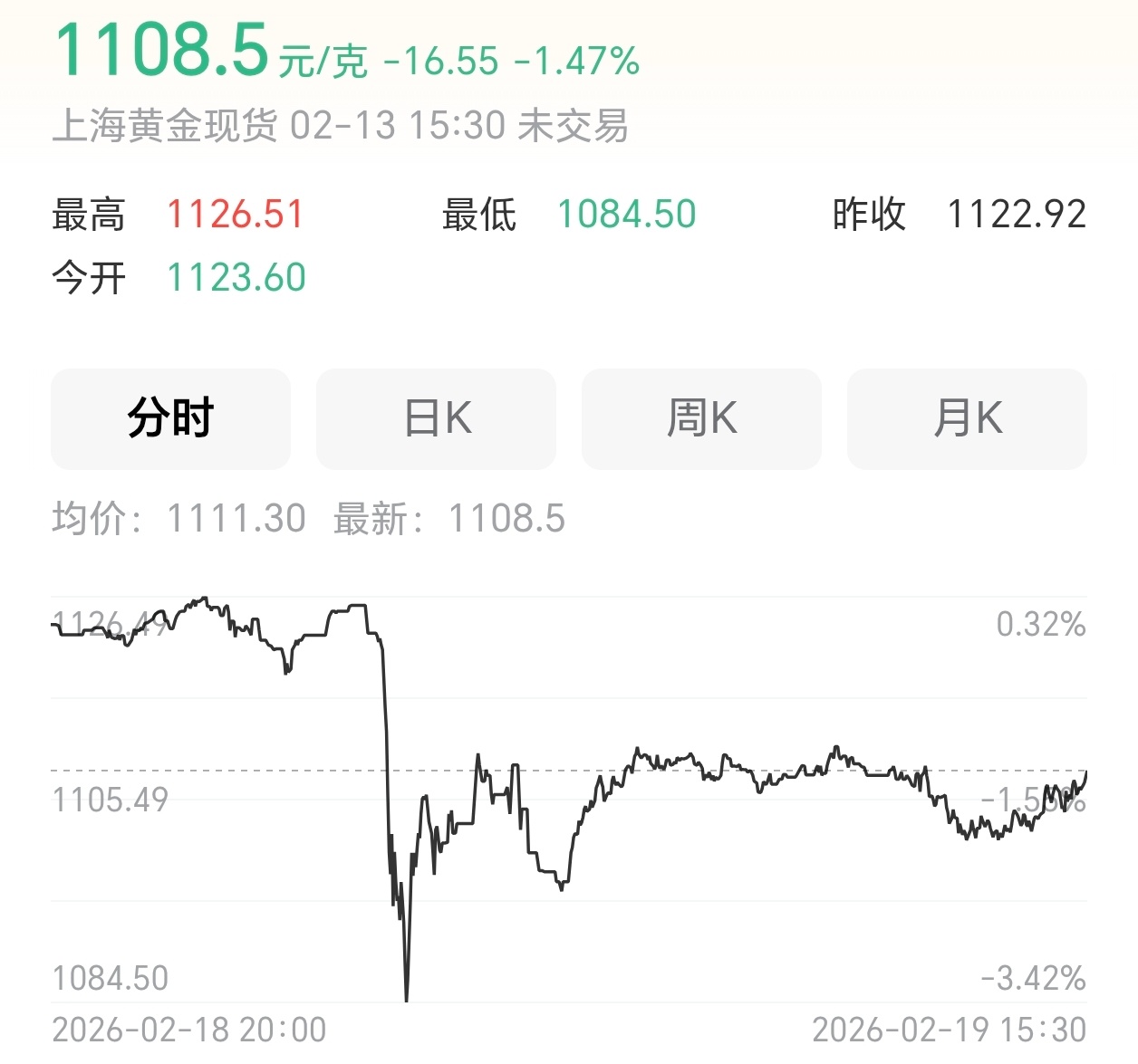 金价迎来新一轮大涨黄金又开始涨了，所以大家有入手吗？之前因为下跌未入手的朋友后悔