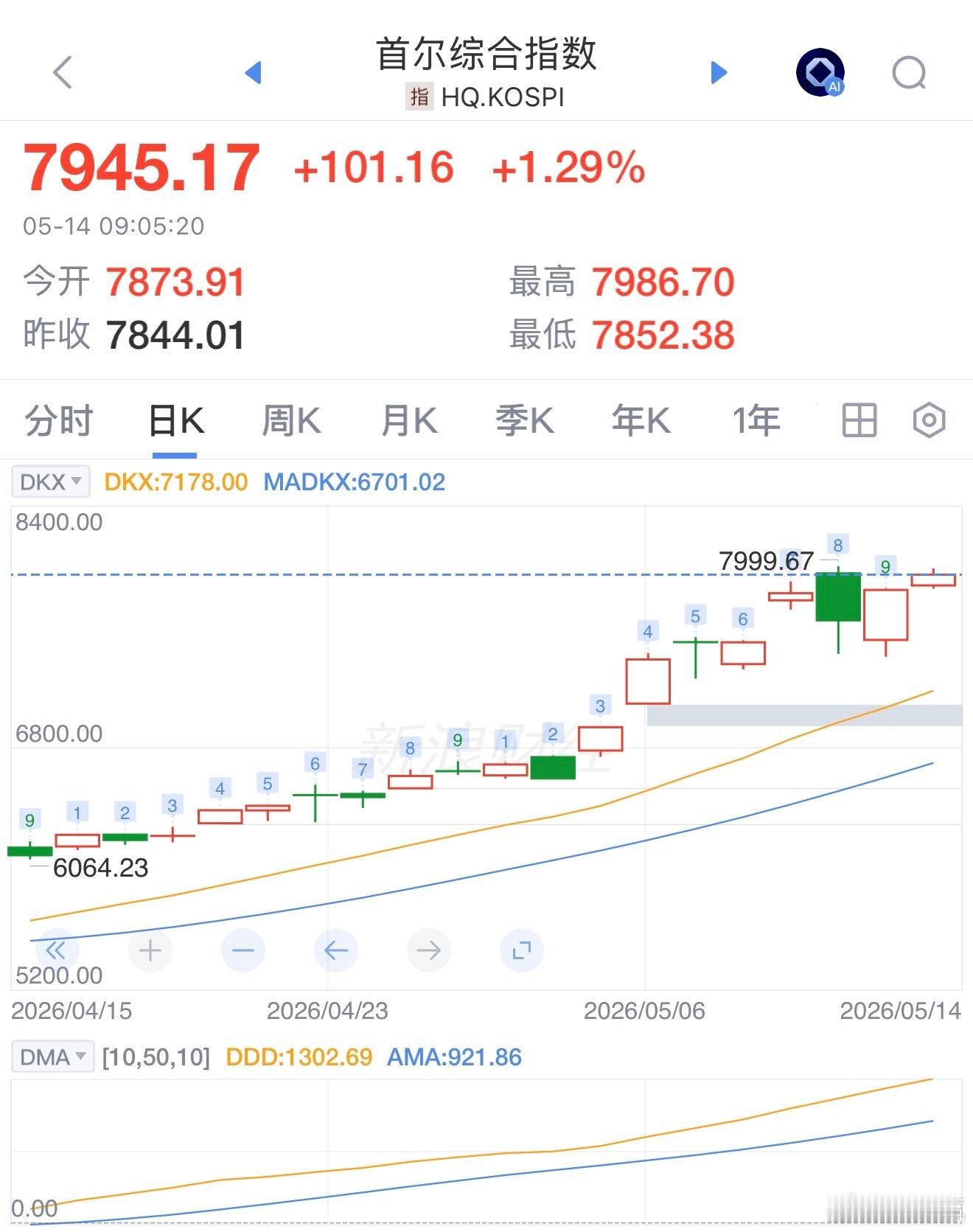 韩国综合股价指数上涨超1%韩国股市直线跳水瞬间跌超200点