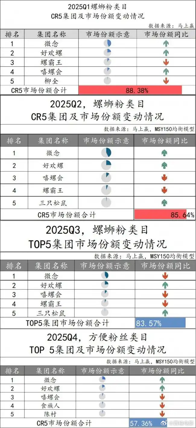 有地方特色的速食粉面品牌里，微念旗下的臭宝就是标杆了吧，体感算是消费者最认可的螺