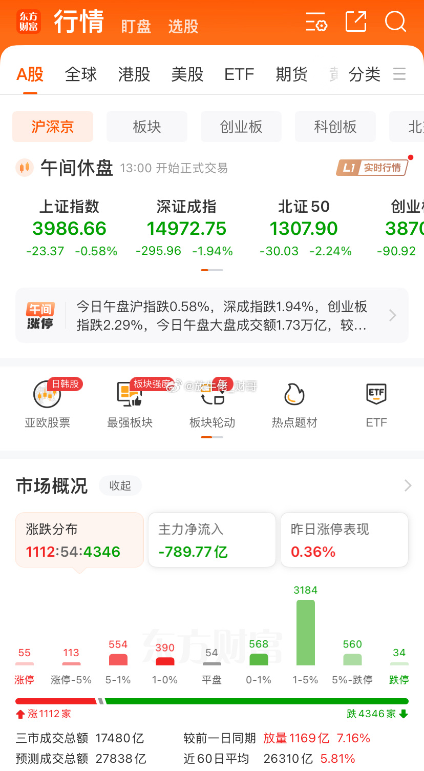 早盘放量1100亿，指数一直水下震荡，午后应该还有回落，全天成交量在2.7万亿。