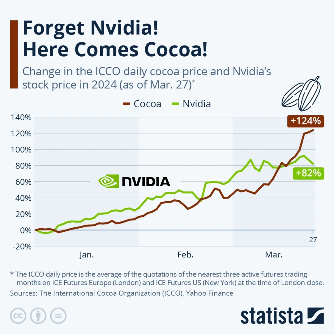 今年可可 Cocoa涨价速度超过英伟达股票！