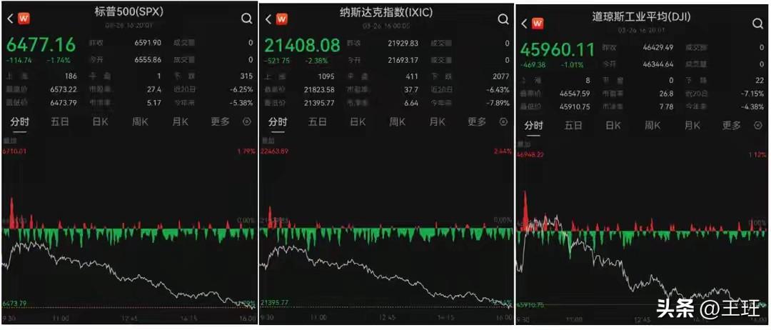 美股惊魂夜！纳指暴跌2.38%，特朗普深夜“救火”

一夜回到解放前！美伊局势彻