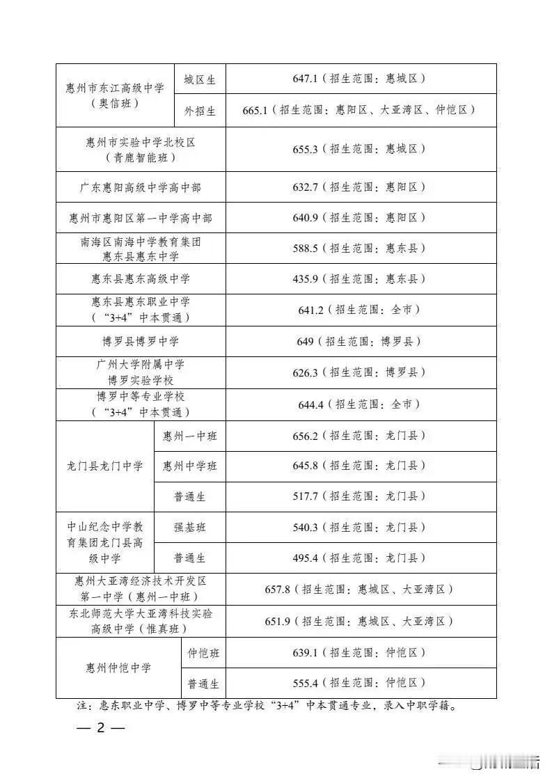 昨天，看了博罗县这个分数线。有两个没想到。
1、没想到广州大学附中博罗实验学校的