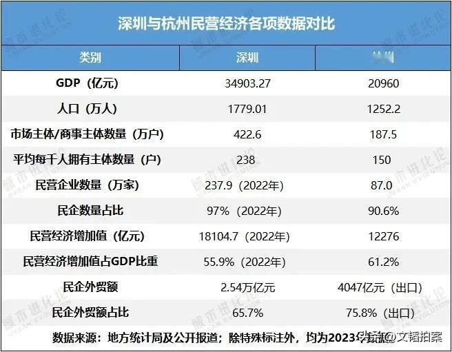 杭州六小龙爆火，加上民企座谈会杭州企业最多，所以很多人说杭州已经超过深圳，成为“