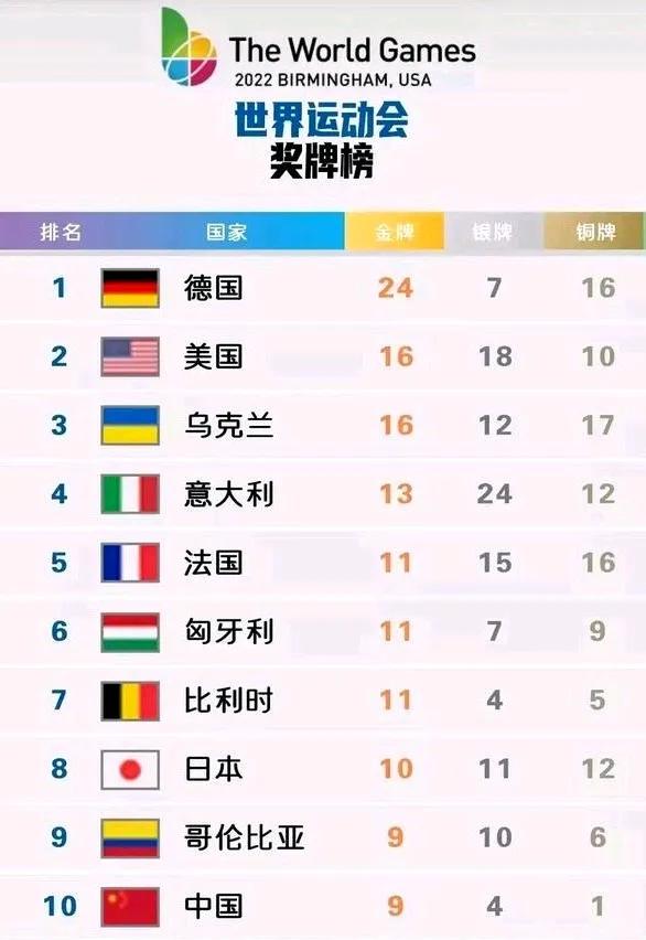 上届世界运动会中国队以9金4银1铜仅名列金牌榜第十名。金牌来自蹼泳和武术两个项目