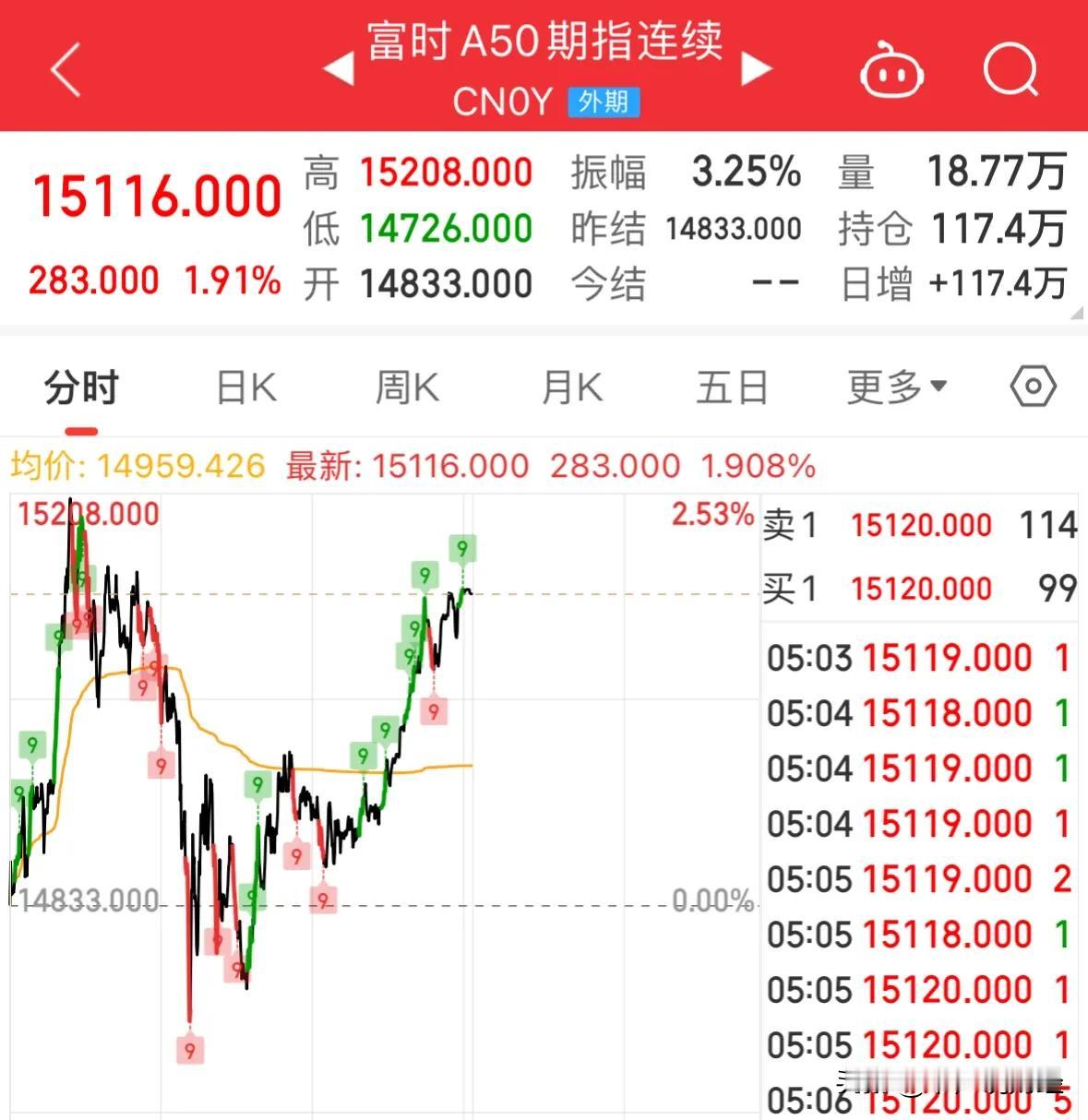 #全球投资者正重返中国#利好消息全球投资者都看好中国股市，海外A50指数昨晚继续