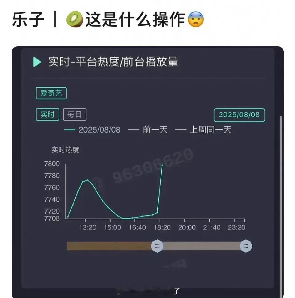 这是在干嘛呢[卡皮巴拉]停停停！《定风波》的热度值走势…这合理吗？[无聊]旱地拔
