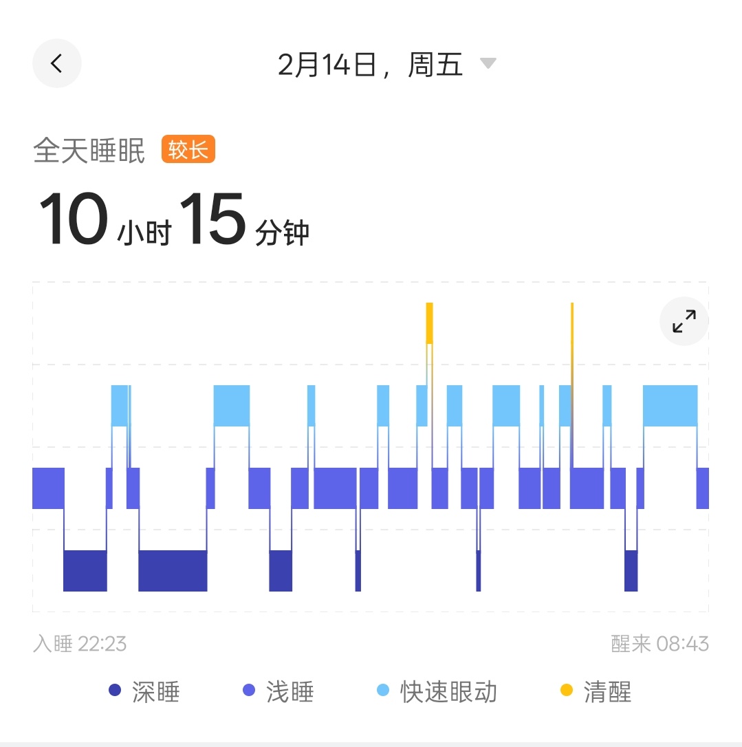 一口气睡了10小时，很少有这样的睡眠了，平时都是七八个小时，出差的时候更是只有六