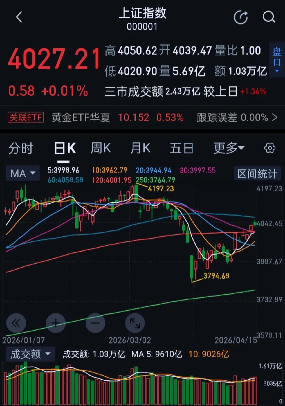 今日沪指盘中震荡回落，尾盘勉强翻红；创业板指午后加速跳水，A股市场超3500股飘