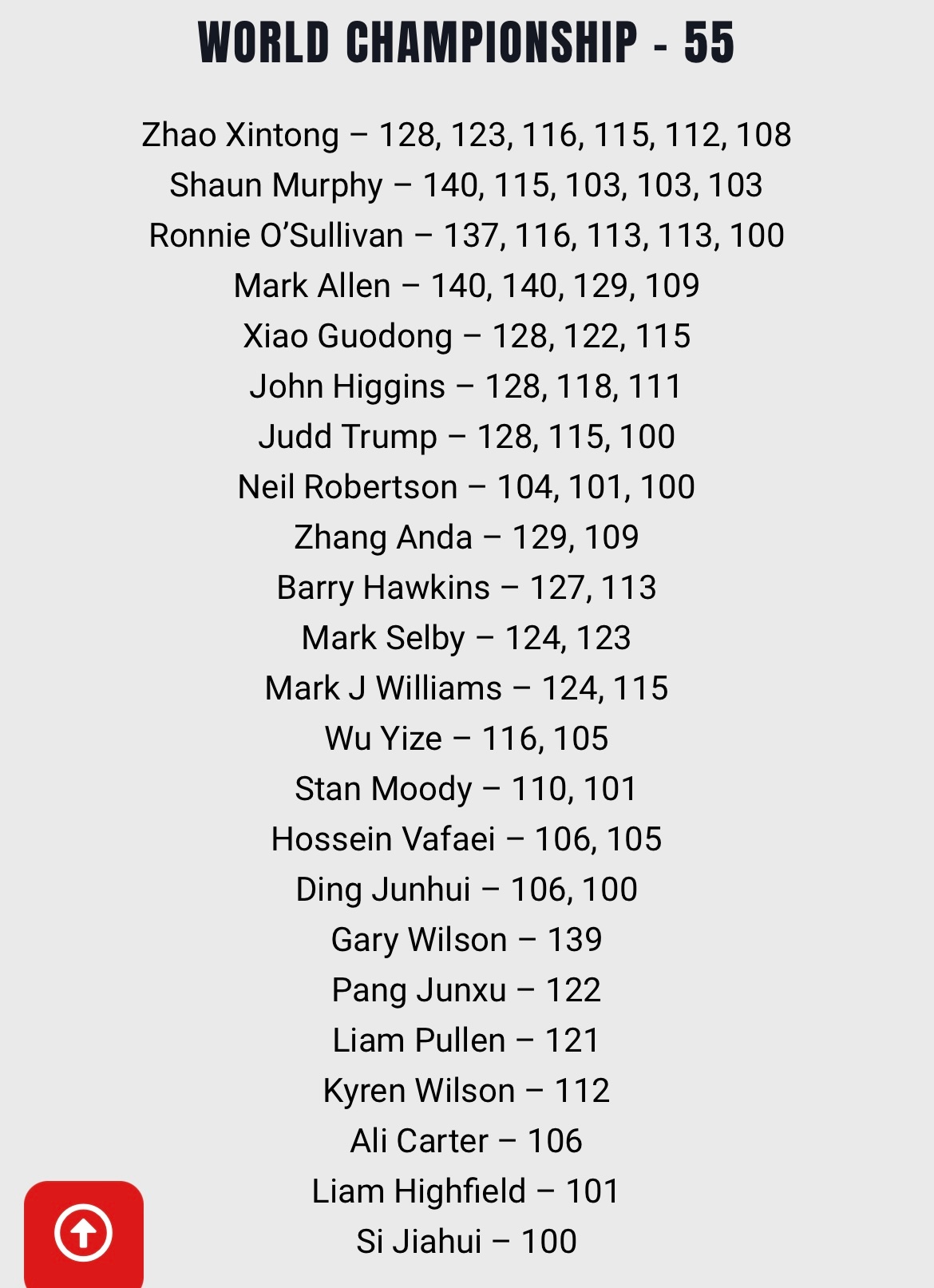 2026斯诺克世锦赛 4月28日（周二）1/4决赛开始，25局13胜（8/8/9