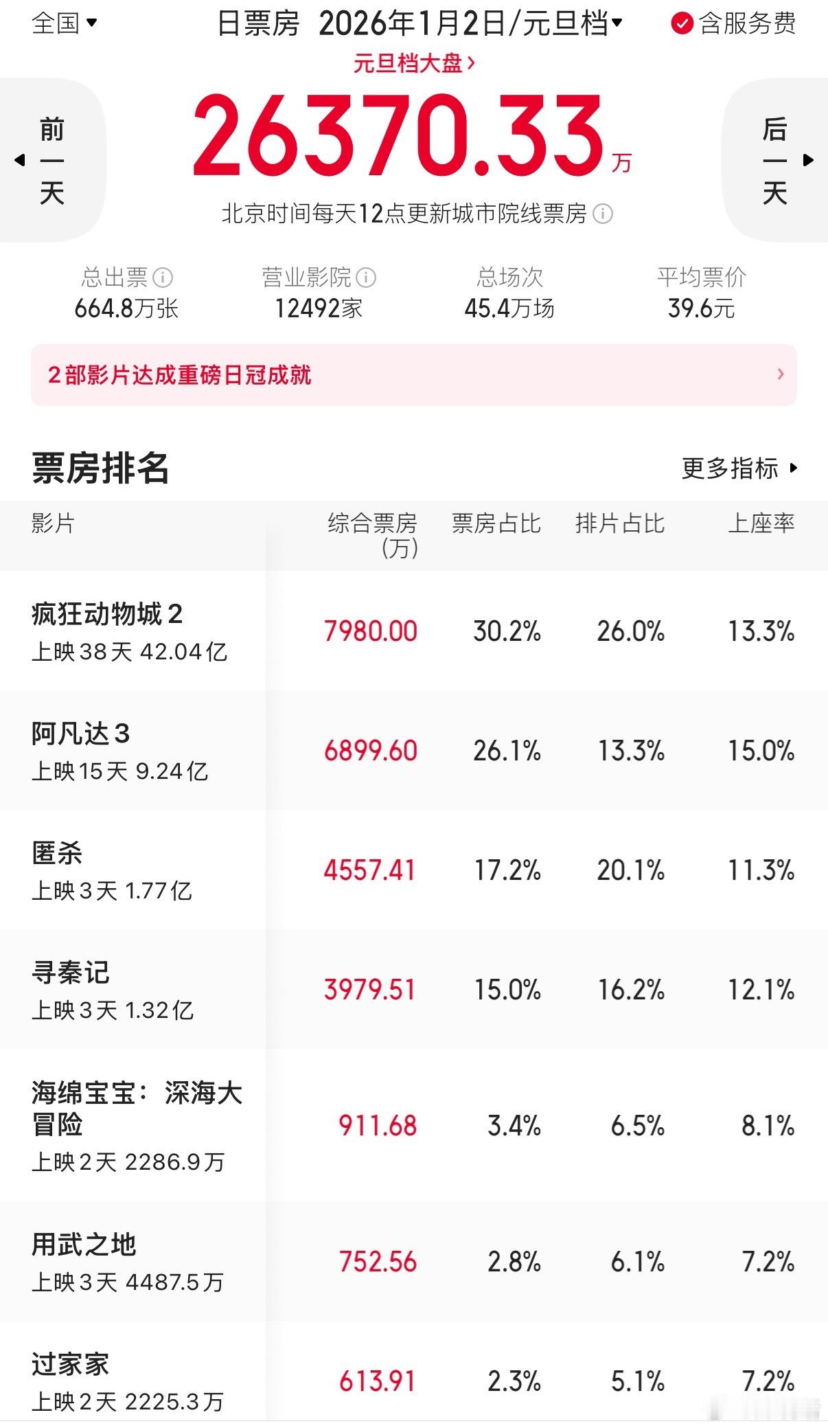 没想到电影《用武之地》大扑了，提前6天点映，结果上映4天票房仅4500万，预测总