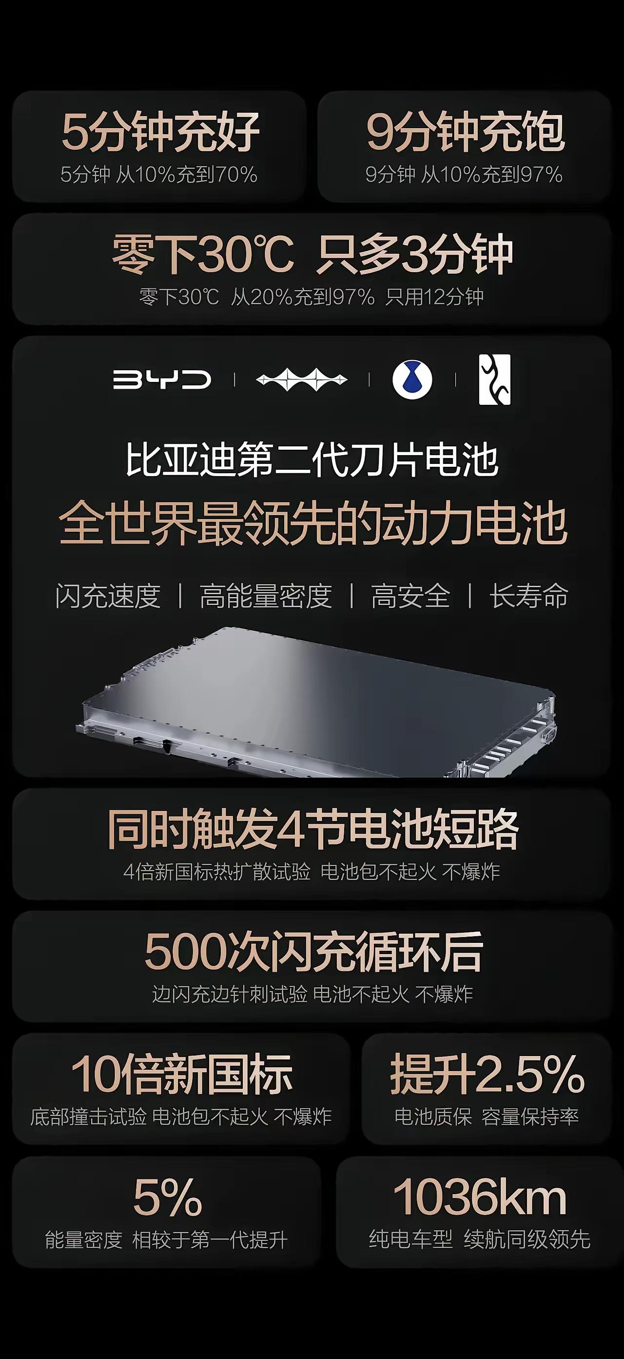 1000公里续航+10分钟闪充补能，比亚迪这是给纯油车敲响了警钟。
5分钟充到7