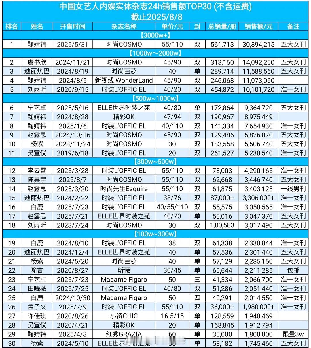 女明星杂志24h销售额前三十 ​​​