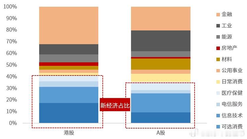 从行业结构上看，港股，可选消费、信息技术、电信服务、医疗保健为代表的新经济方向，