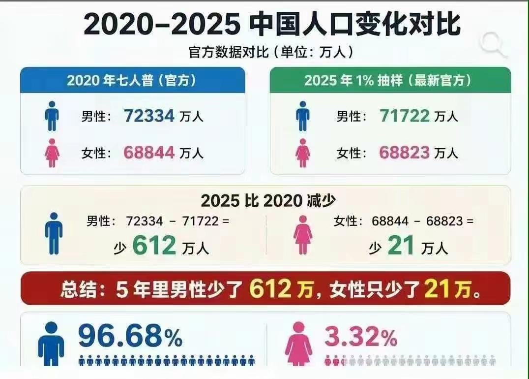 如果有人告诉你，2020年至2025年我国男性人口减少了612万，让你猜女性减少