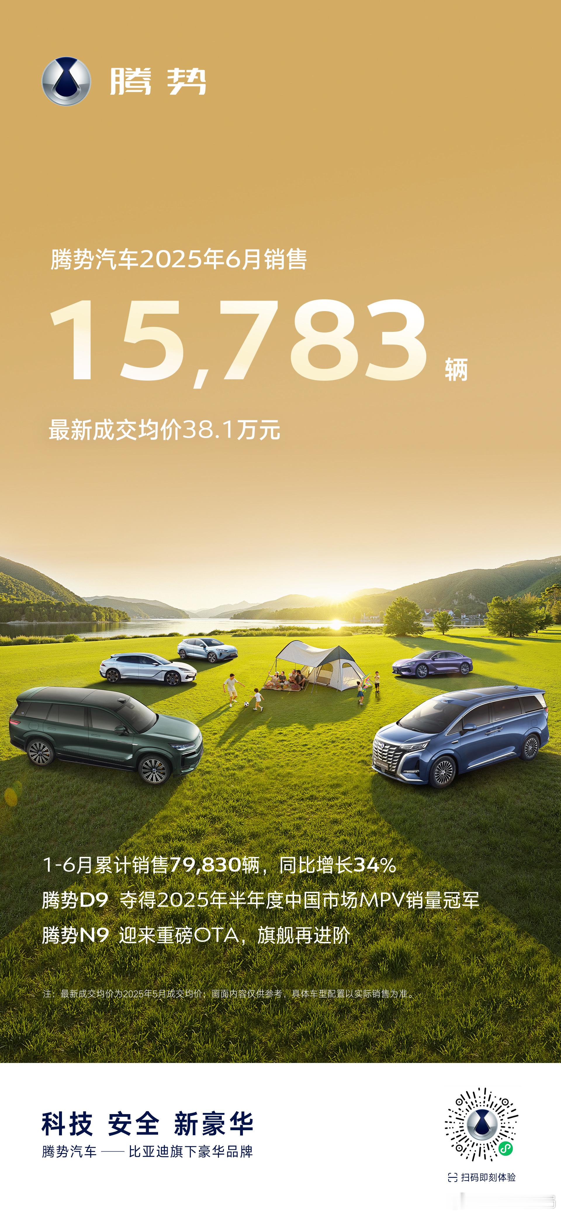 腾势汽车6月销售15783辆 近日获悉，腾势汽车6月销售15783辆，同比增长2