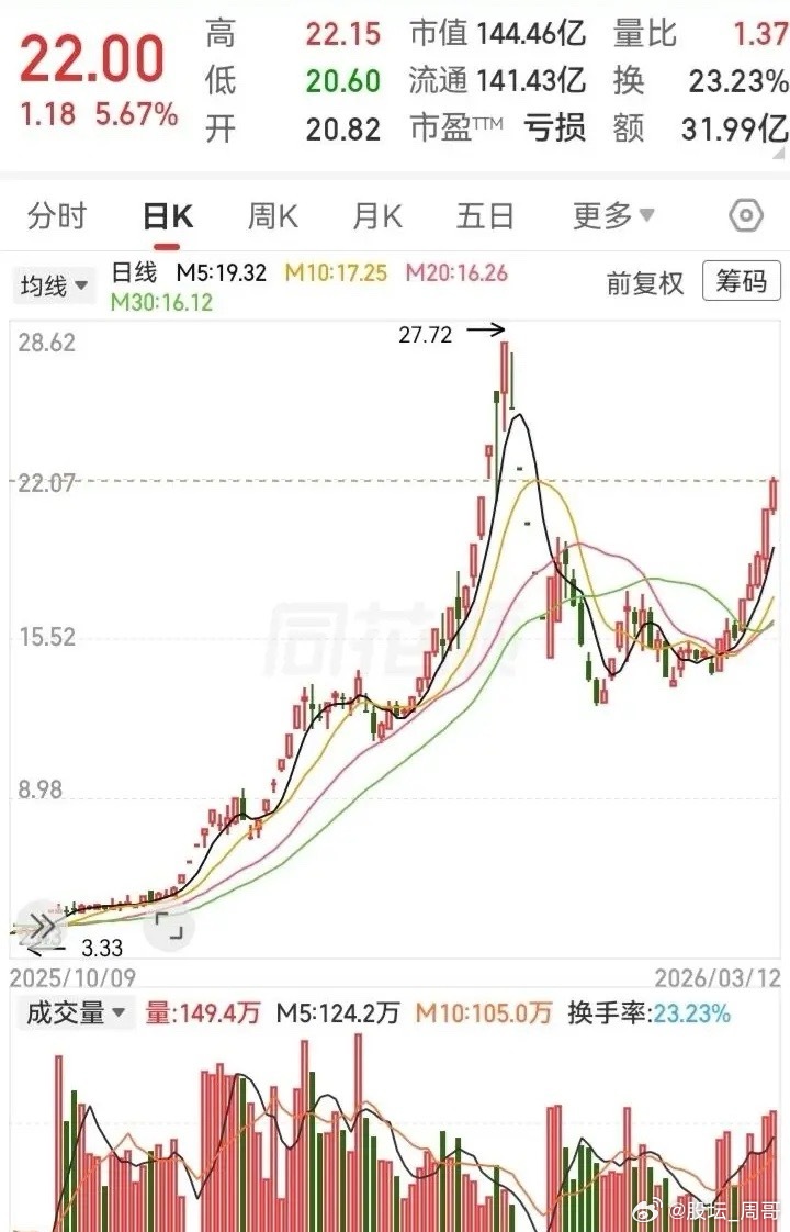 A股市场里最好的做法就是等机会，并抓住机会！只要避开了下跌最厉害的那段时间，就能