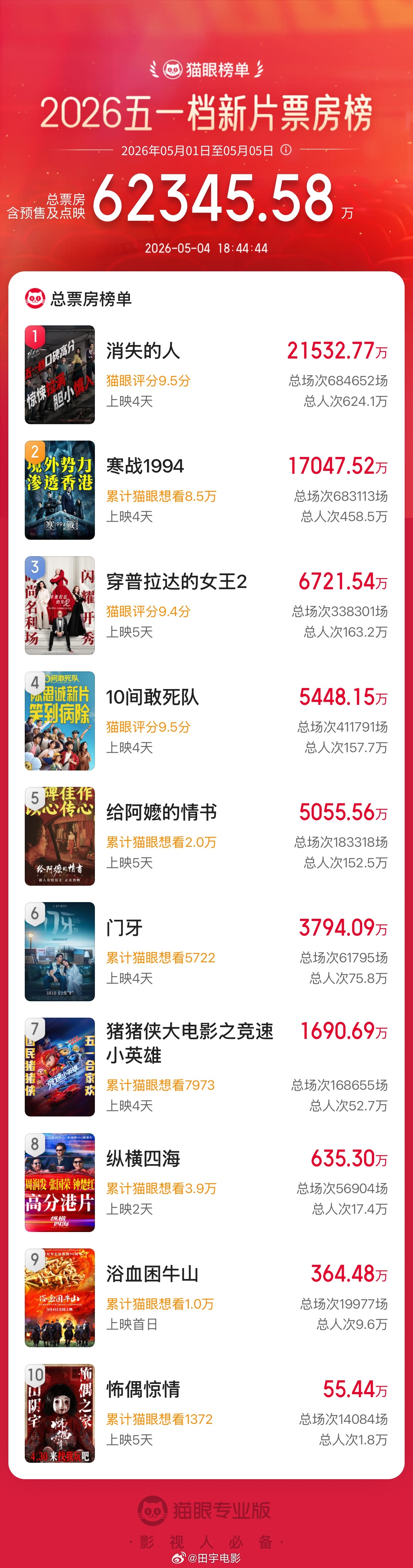 消失的人票房破2亿《消失的人》上映4天票房超2亿，观影人次破600万。刘浩存继《