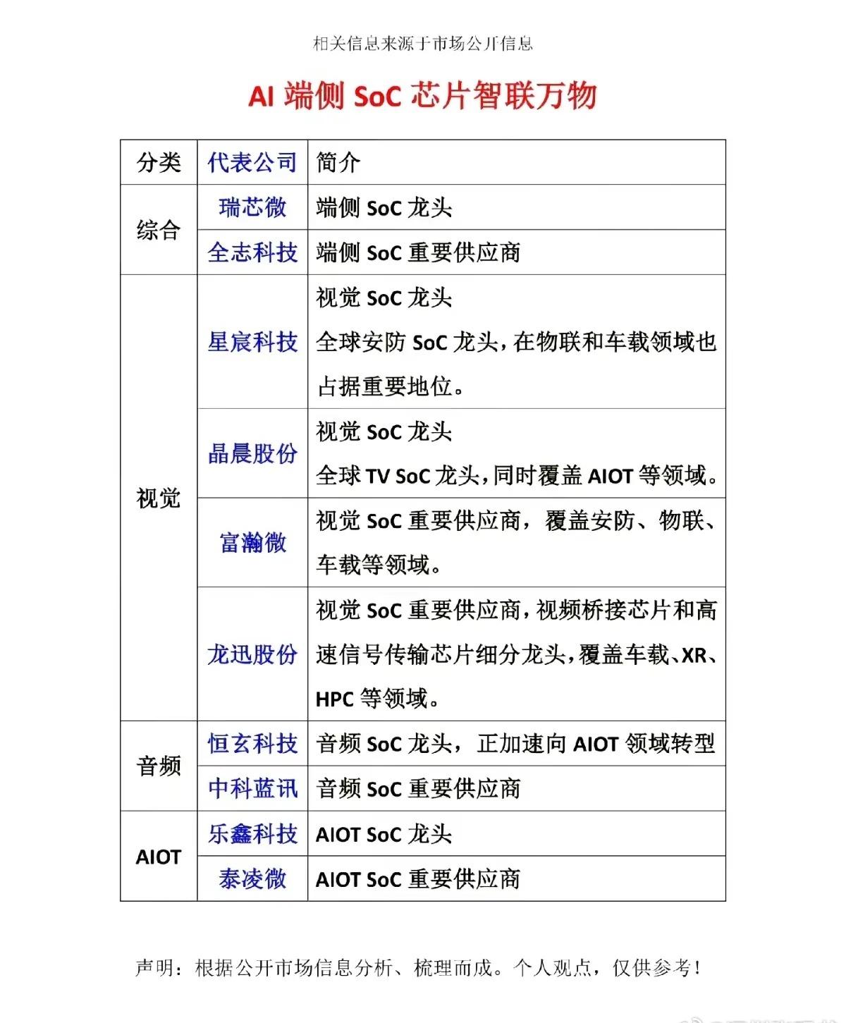 AI算力内卷之下，端侧SoC芯片正在打开全新增长曲线
 
提起AI赛道，绝大多数