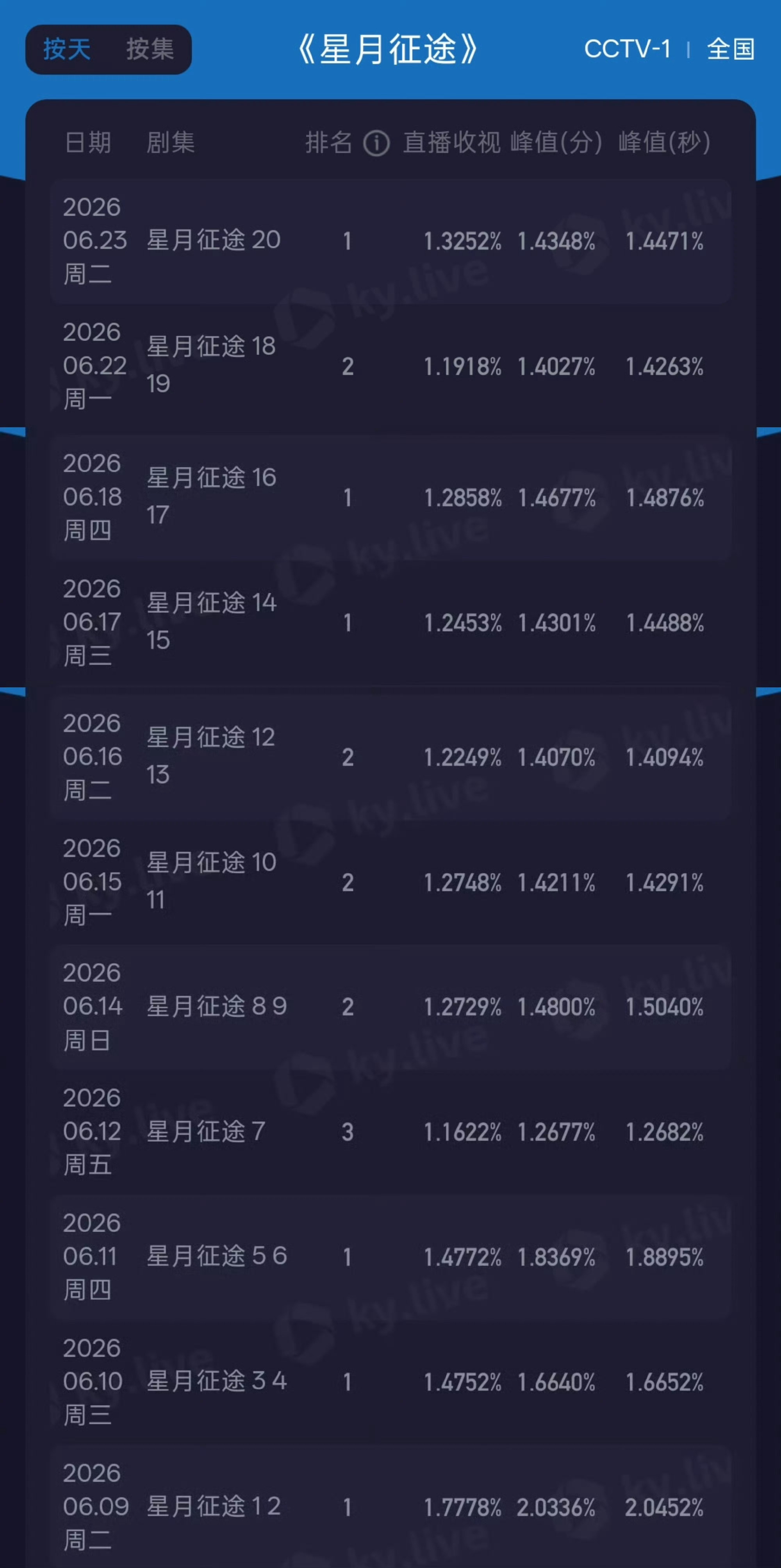 屈楚萧 方逸伦《星月征途》央视一套CVB中国视听大数据全集平均收视率2.741％