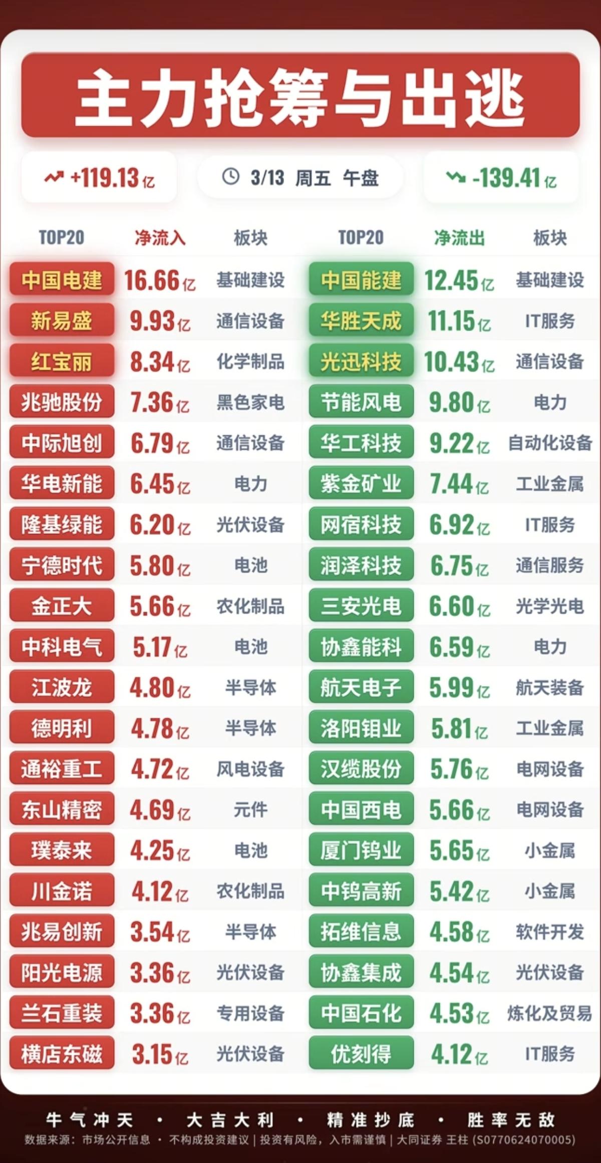 3.13周五  主力大资金  抢筹出逃个股榜！

资金抢筹：
农业化肥、磷化工、