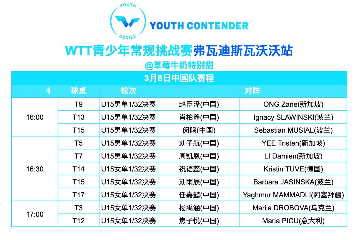 WTT青少年常规挑战赛弗瓦迪斯瓦沃沃站丨3月8日中国队赛程T1-T2直播观看Yo