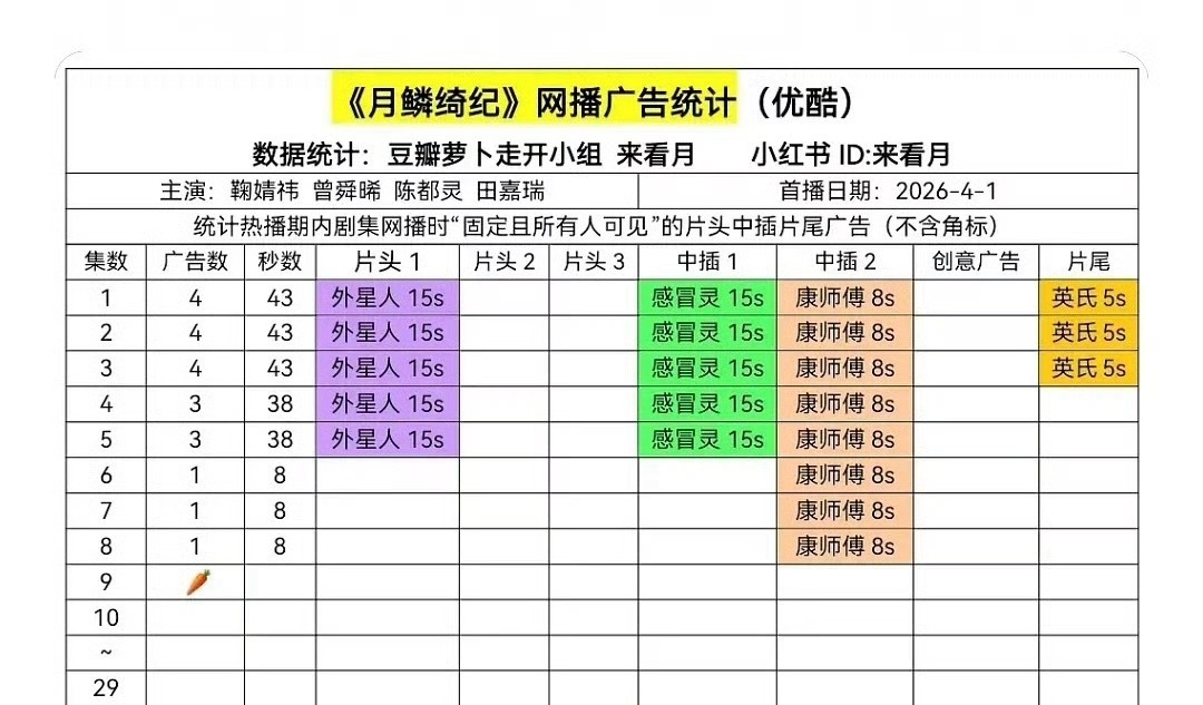 一边是月鳞绮纪优酷热度破9500，一边又是广告萝卜了，这个属于是两个极端了，现在