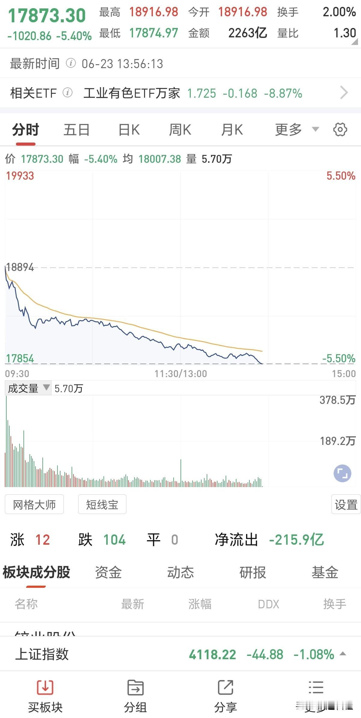 昨天追有色板块的就惨了！
今天整个板块都直接崩了，大跌5%以上，这行情太极端了，