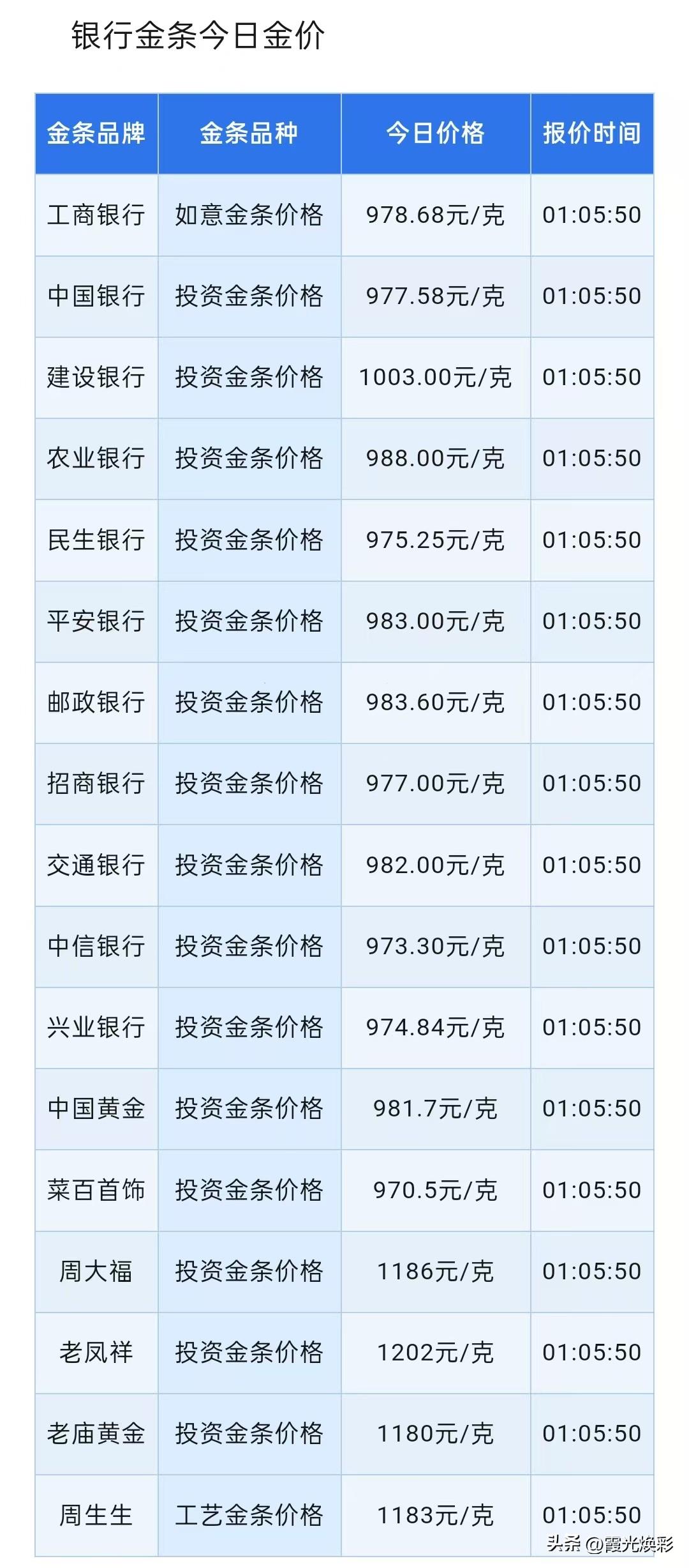金条报价出炉！四大银行金条报价分别为多少钱一克了？以及金价下跌，配置时机到了吗？