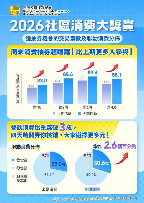 「澳门 消費獎賞首月聯動消費五億六..」【澳門日報消息】經科局訊：由澳門特區政府