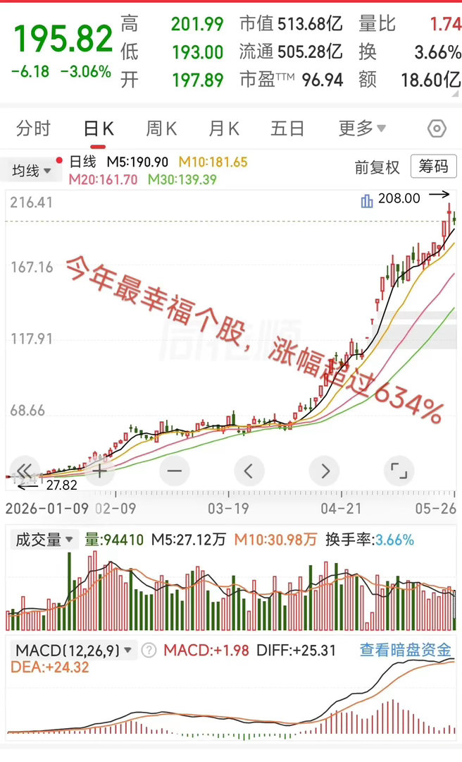 大A今年最牛的票已经诞生了！目前股价从27元涨到200多元，今年涨幅超634%，