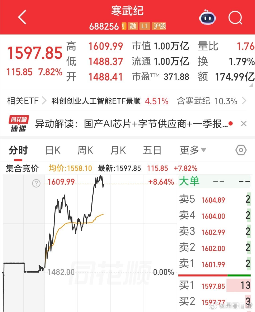 寒武纪市值突破1万亿，咋样星哥的话，验证了没有，掌声在哪里。 