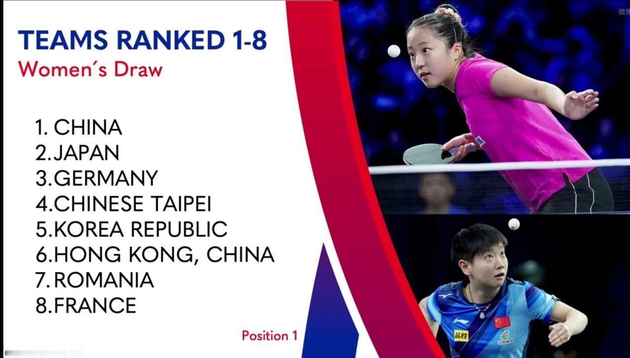 2024釜山世乒赛女团小组赛签表：
一组：中国🇨🇳、匈牙利🇭🇺、印度🇮