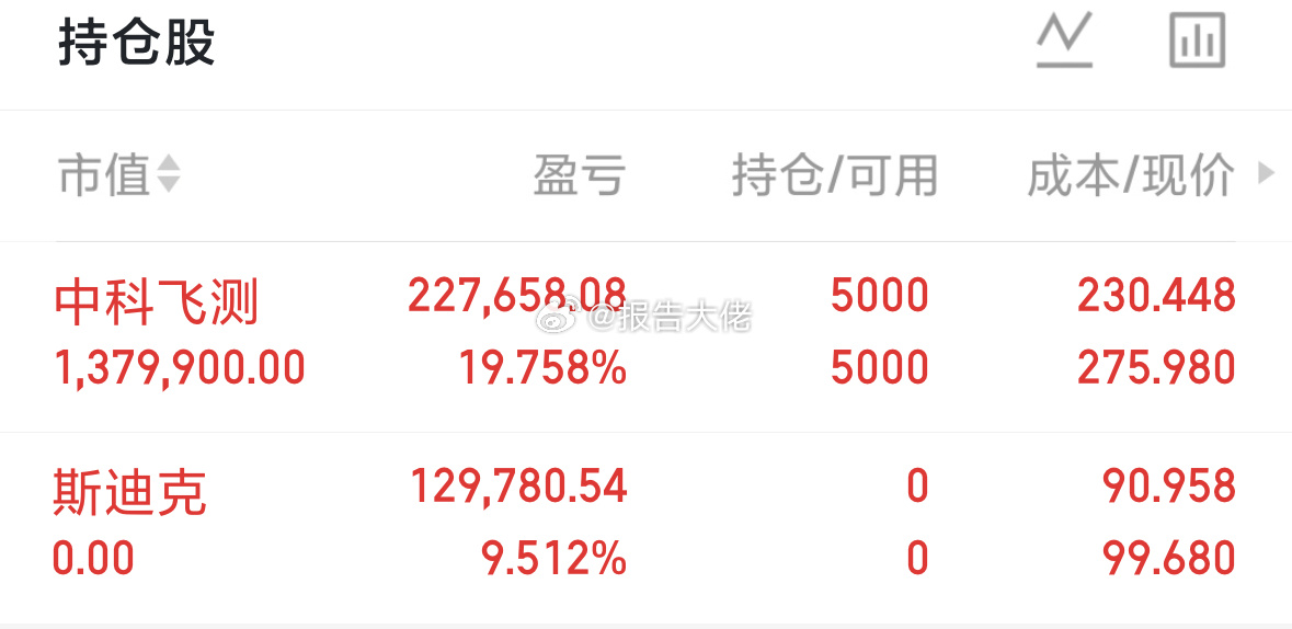 大佬最新持仓更新，斯迪克出货吃9个点！中科继续持有 
