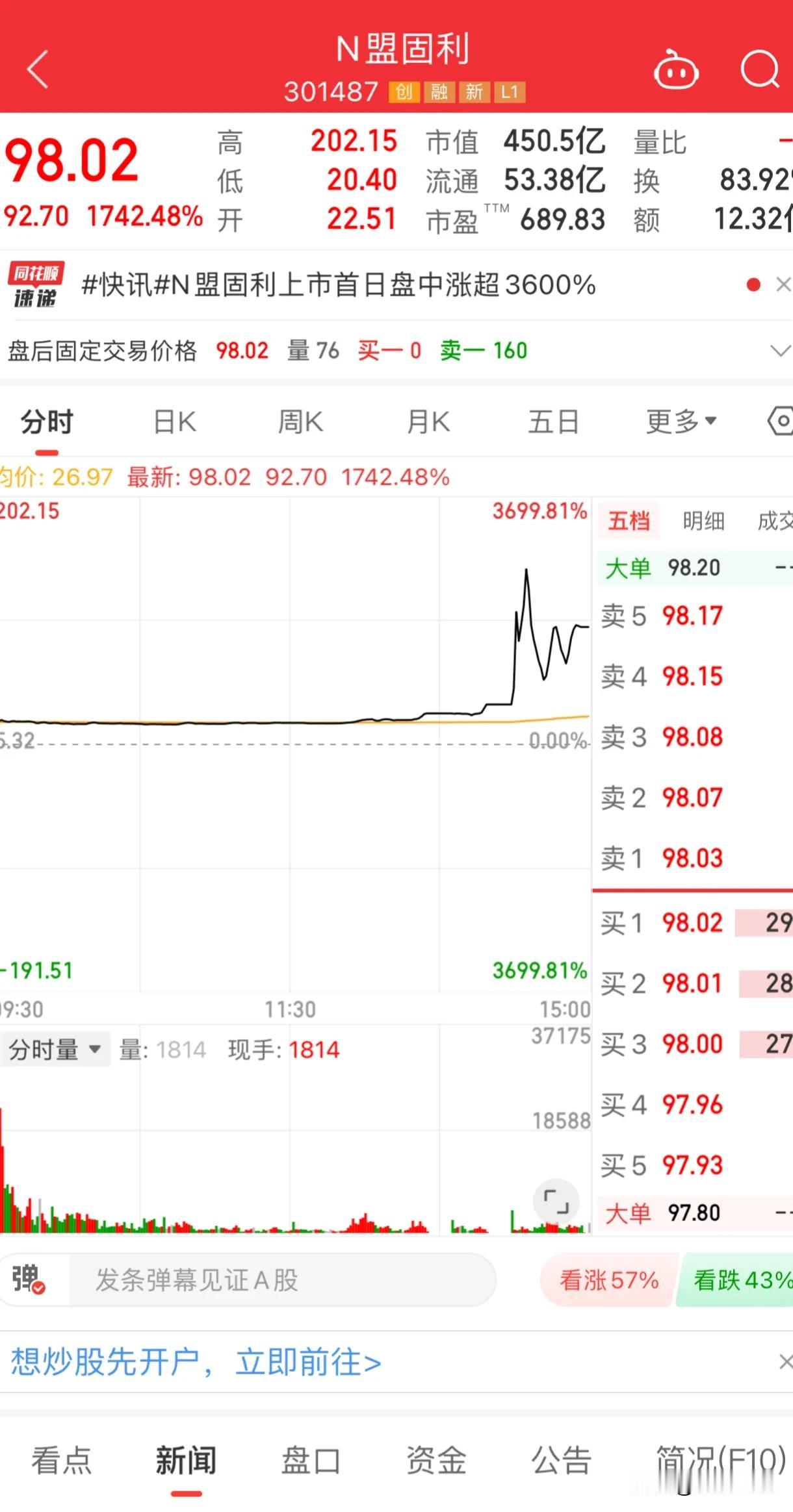 8月9日的市场，是被新股刺激的一天[烟花]
3只新股翻倍增长，这次市场突袭，打的