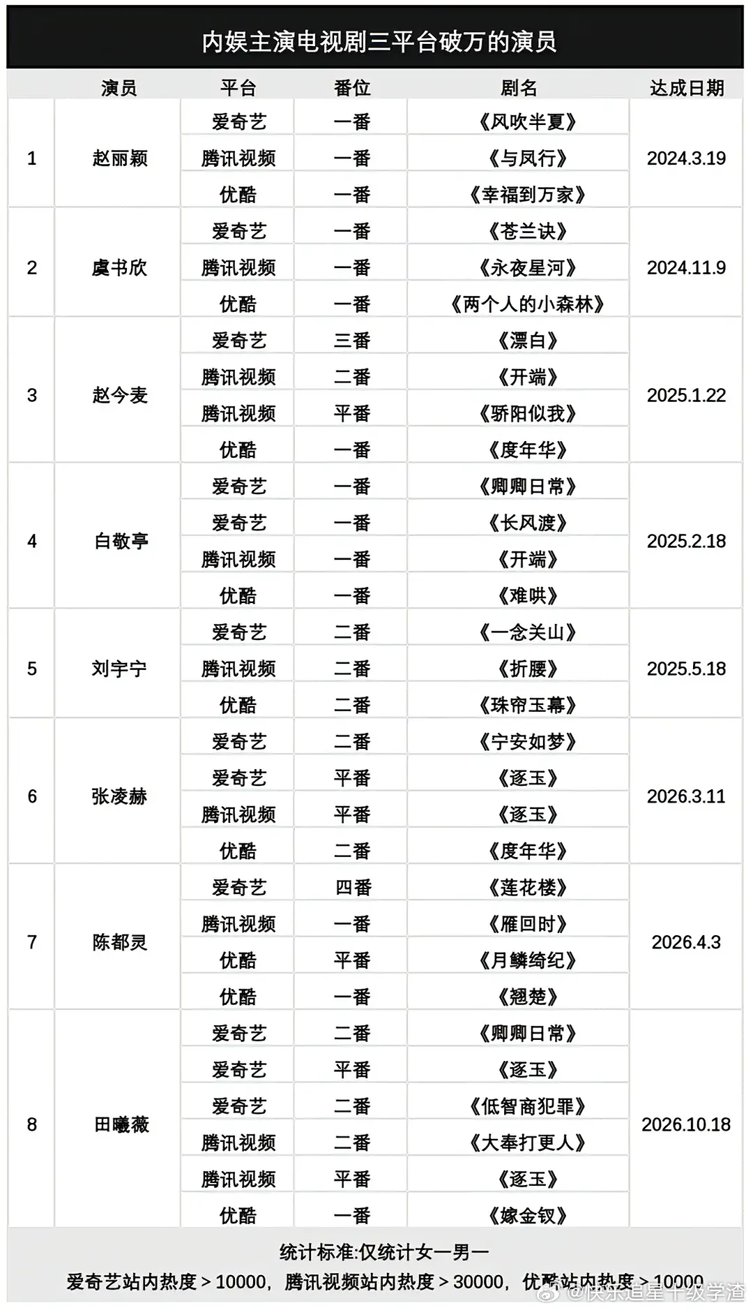 内娱8位三平台破万的演员1、赵丽颖，首位三平台破万的演员，唯一一位连续三部一番剧