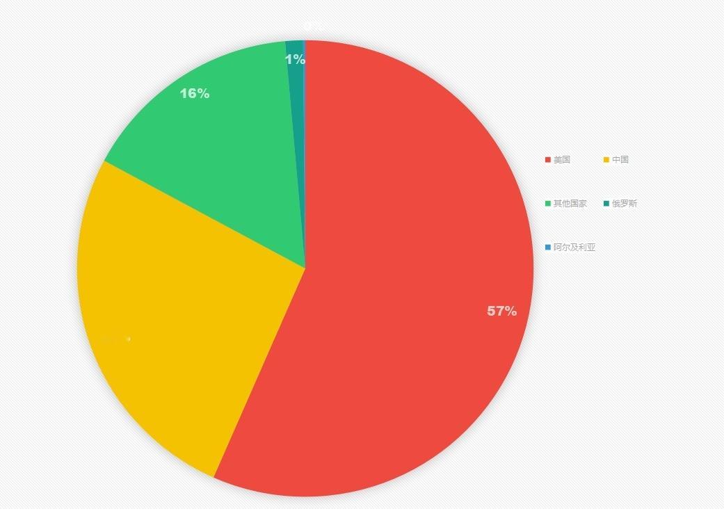 简单做了两个饼图，图一是2025年年底，世界各国五代机占比，图二是中国欧盟美国和