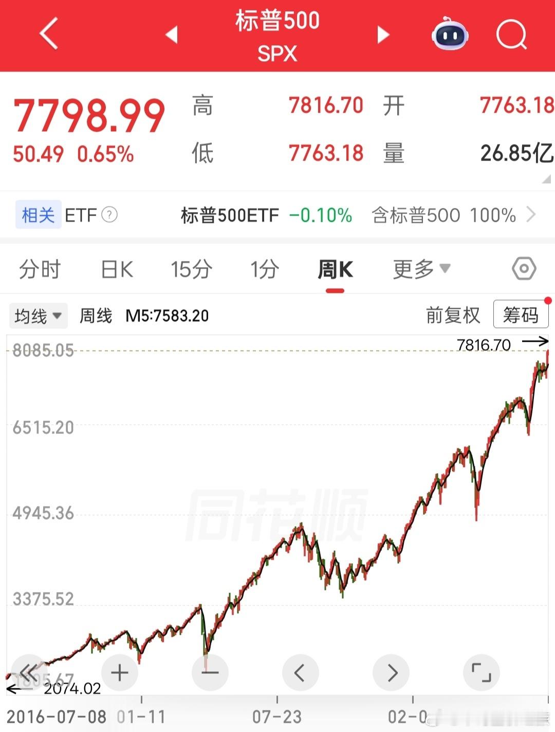 a股标普500创历史新高，大A要好好学学了。 