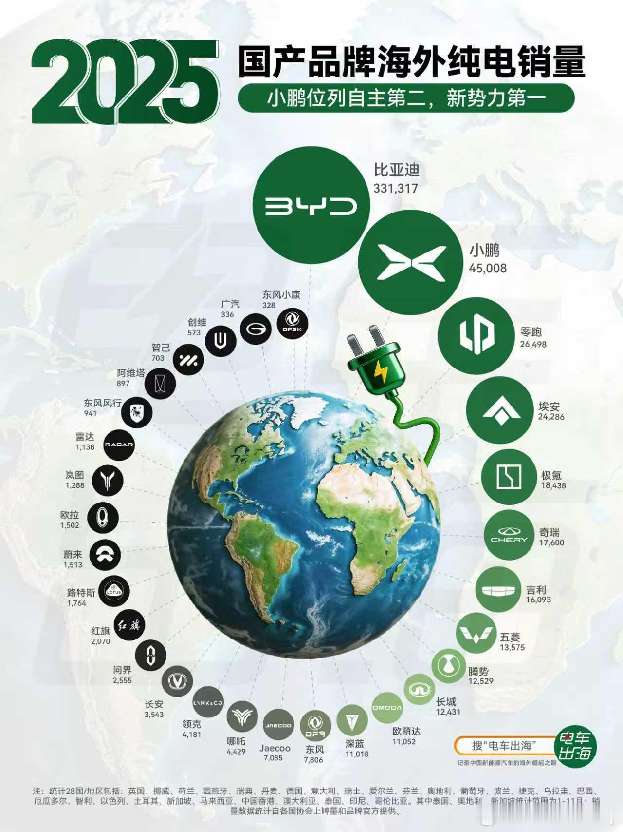 2025年中国车企出海数据，纯电车型比亚迪出口33万台，真遥遥领先，超过后面所有