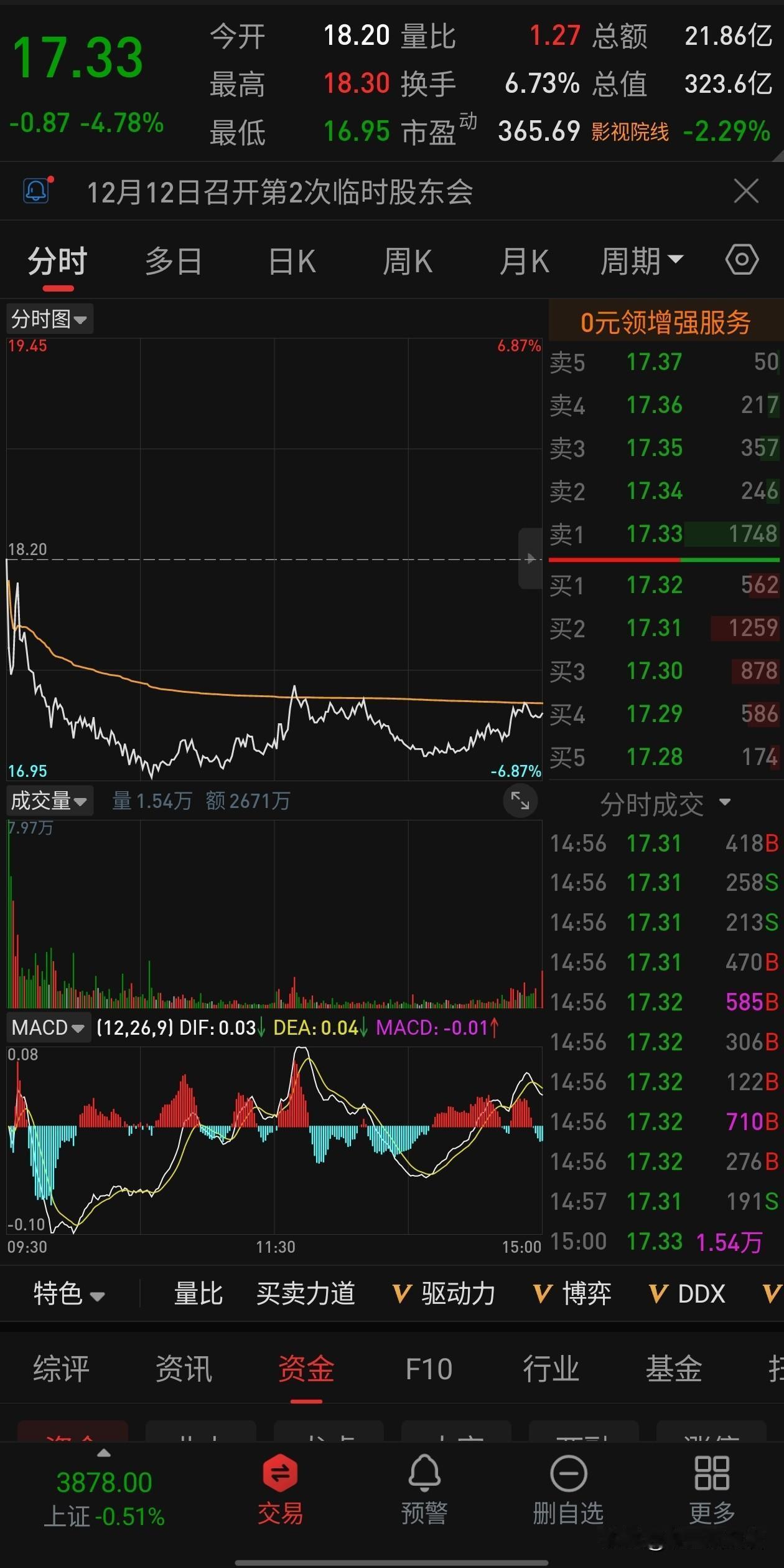 疯狂动物城2实力派啊！累计票房：21.38亿元人民币（截至12月3日15时），成