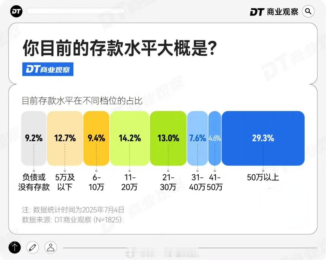 7成受访者存款超10万12.3%受访00后存款超30万3成人存款超过50万元 这
