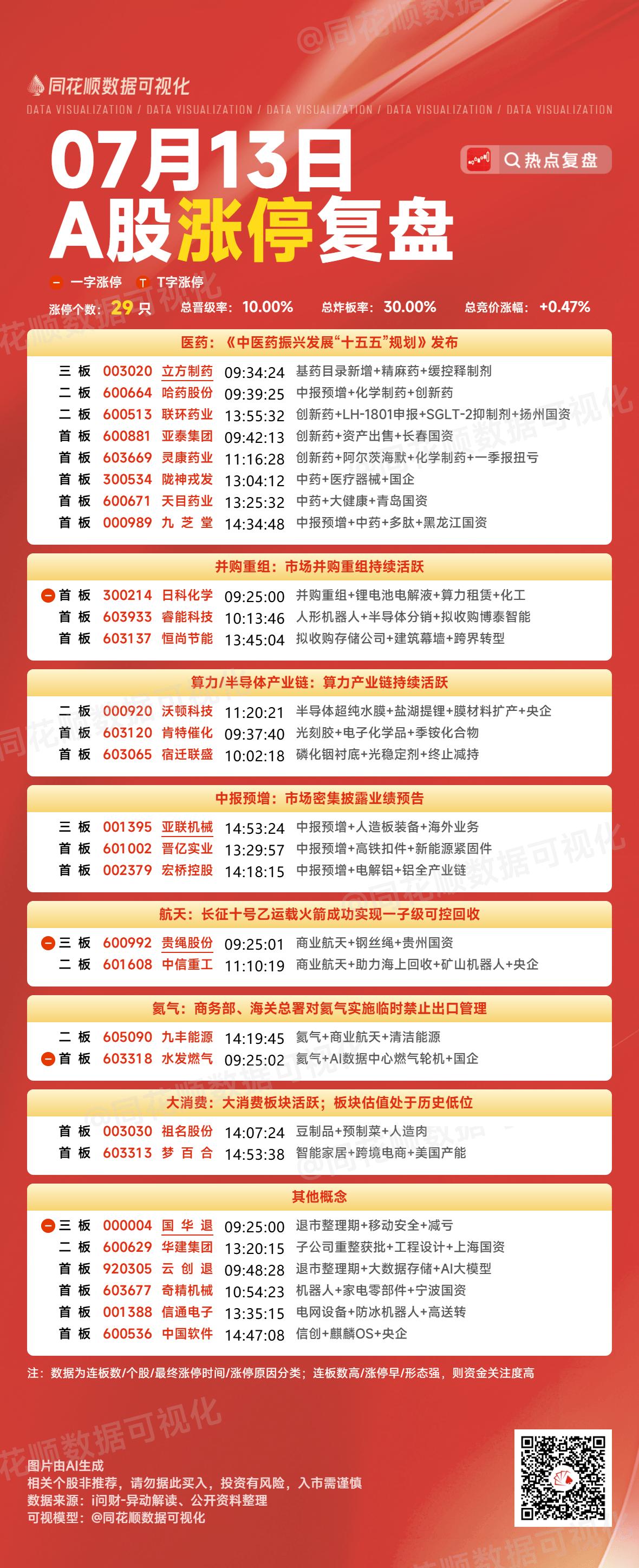 7月14日盘前预案：大盘破位下杀毫无止跌迹象；题材毫无亮点只能做好被动防守！
