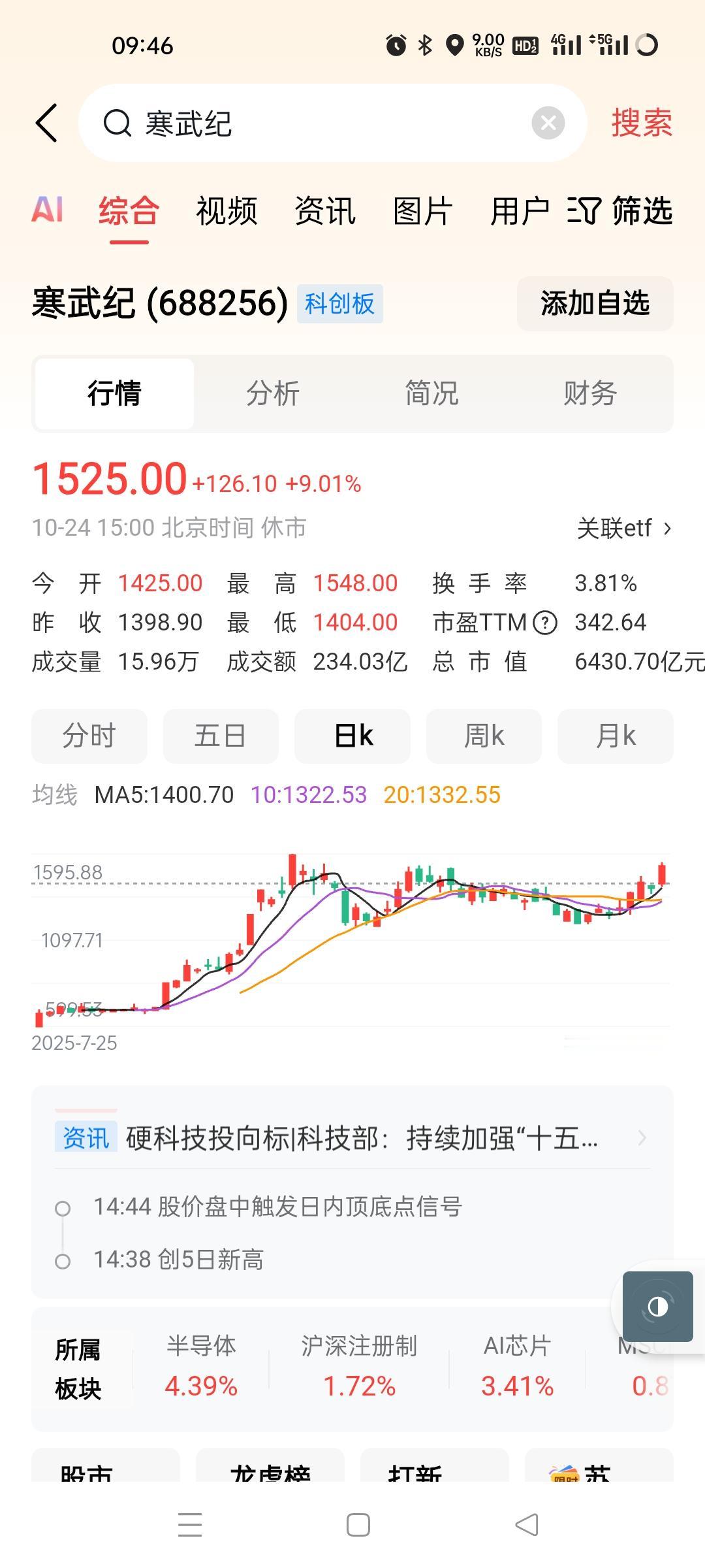 寒武纪再一次成为股王了，看来茅台只能成为老二了。
300倍的市盈率，就是有人玩啊